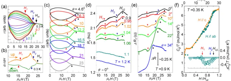 FIG. 4. (a) Magnetic field dependent torque τ (H ) close to H  ab at various temperatures