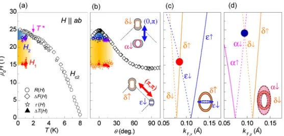 FIG. 5. [(a) and (b)] Magnetic phase diagram of FeSe for H  ab as a function of temperature (a) and field orientation (θ) with respect to the ab plane (b)
