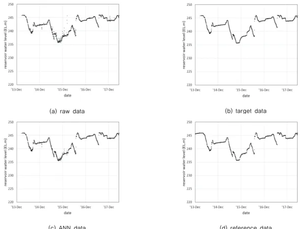 Fig. 8 Daily mean value of (a) raw data, (b) target data, (c) ANN data, (d) reference data after ANN model application