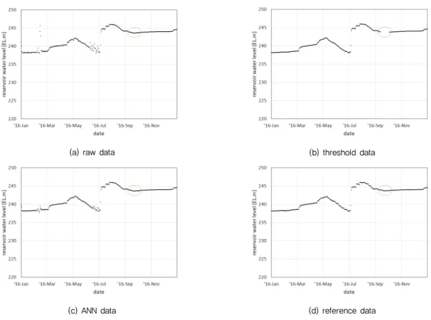Fig. 9 The scatter plot of (a) raw data, (b) threshold data, (c) target data, (d) ANN data compared with reference data