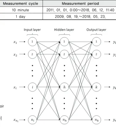 Fig. 3 General structure of multi-layer perceptronFig. 2 10-minute interval raw water level data of the Gaeun reservoir