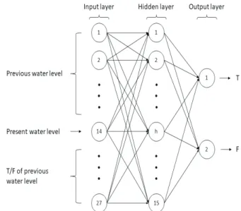 Table 3 Input data of the artificial neural network model for outlier  detection