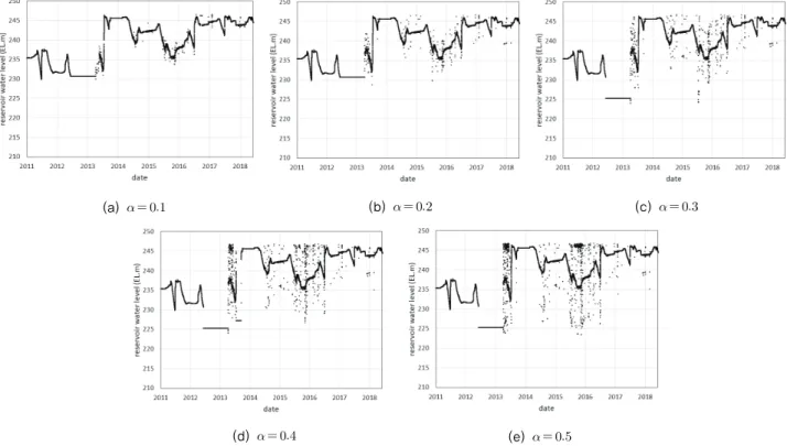 Fig. 6 The results of the threshold model according to value of  