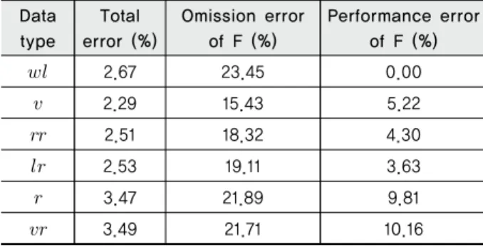Fig. 7은 검증기간에 대해 원시 수위자료의 일 평균 자료  (raw data)와 임계치 모형 적용 결과의 일 평균 자료 (threshold  data),  기준 자료 (reference data)를 그래프로 도시한 것이다