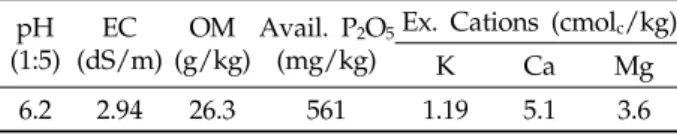 Table 2. Chemical properties of used expeller cake  fertilizer in this experiment