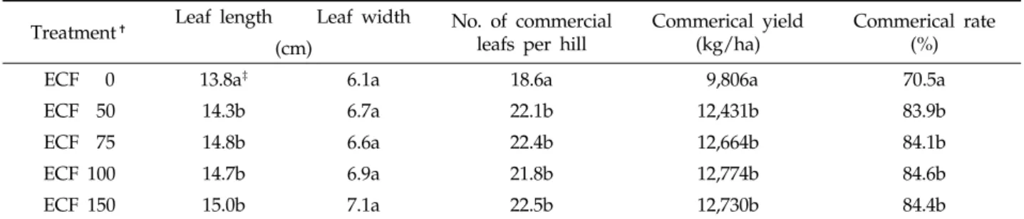 Fig. 4. Relationship between yield of tah tasai Chinese  cabbage and application levels of expeller cake fertilizer.
