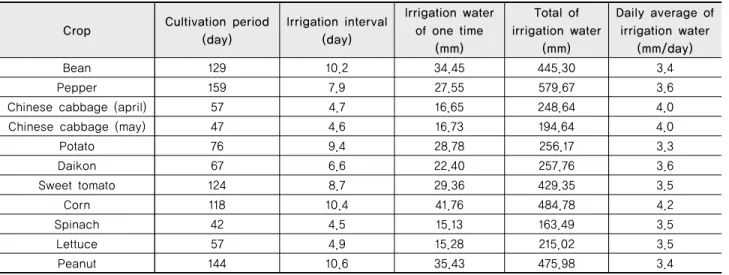 Fig. 2 Conceptual plot for the curve of soil moisture change