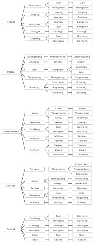 Fig. 3 Conceptual diagram of matching crop and application areas