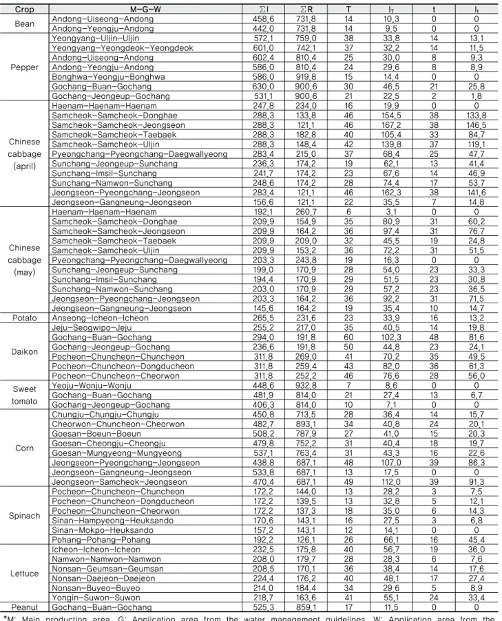 Table 3 Calculation of duration (T, t) and amount (I T , I t ) of irrigation required