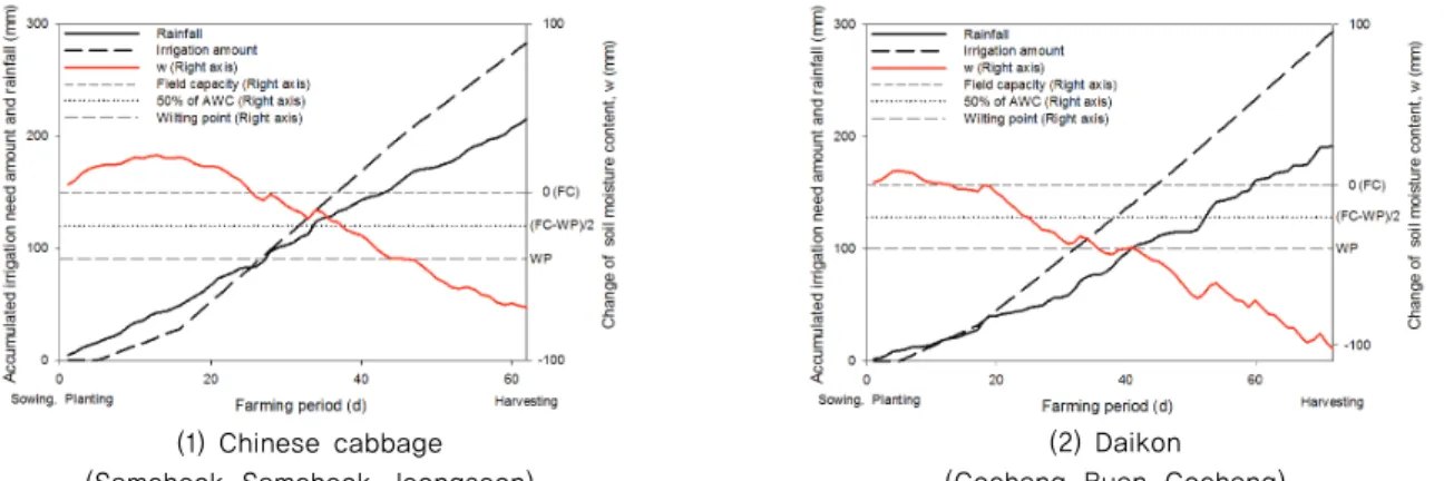 Fig. 4 Change of soil moisture content under the condition of irrigation required