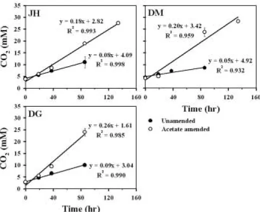 Fig. 5. Depth profiles of sulfate reduction rates measured in intact cores.