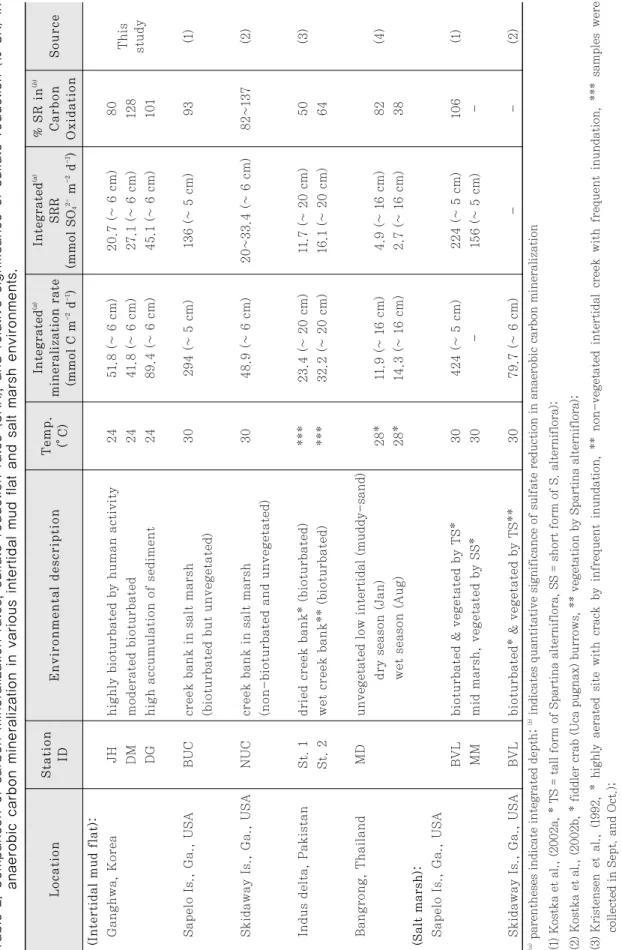 Table 2. Comparison of carbon mineralization rates, sulfate reduction rates (SRR), and relative significance of sulfate reduction (% SR) in anaerobic carbon mineralization in various intertidal mud flat and salt marsh environments