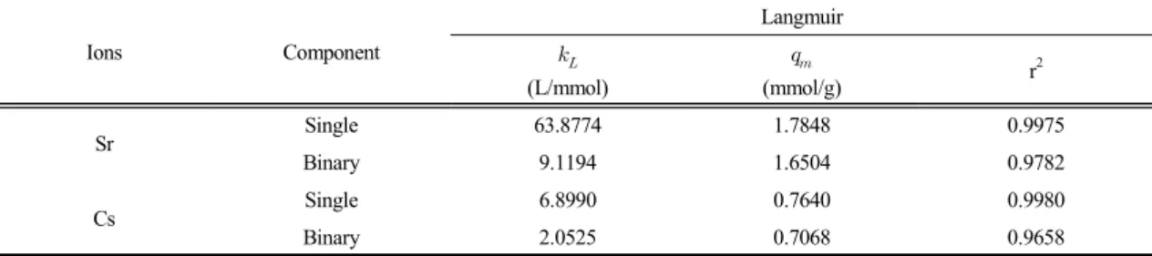 Table 4. Parameters of Langmuir isotherm model for single- and binary-system
