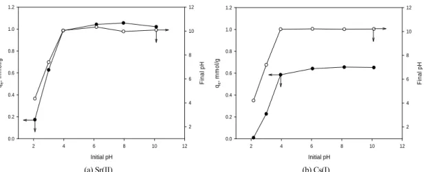 Fig. 11. Effect of initial pH for the adsorption capacity of (a) Sr(II) and (b) Cs(I) ions  (adsorbent = 0.2 g/0.2 L, initial concentration = 1.1 mM).