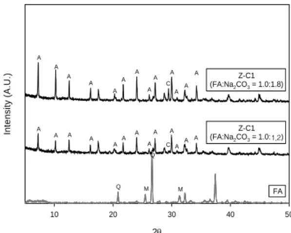 Fig. 1. XRD patterns of zeolite samples (Z-C1) and a coal fly  ash (FA). 