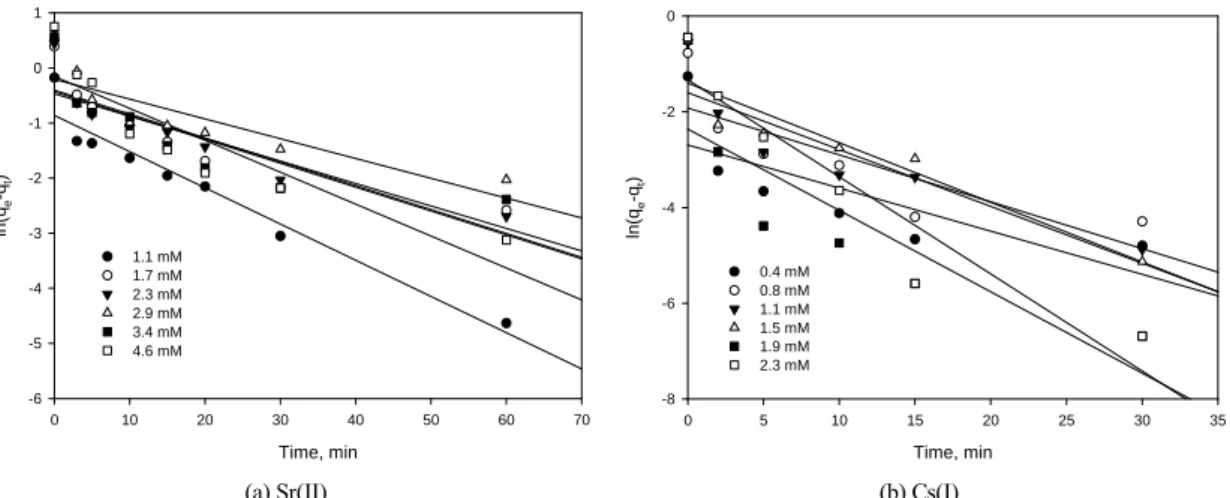Fig. 4. Linear plots of the pseudo-first-order kinetic model for the adsorption of (a) Sr(II) and (b) Cs(I) ions.