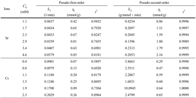 Table 1. Kinetic data calculated for the adsorption of Sr(II) and Cs(I) ions