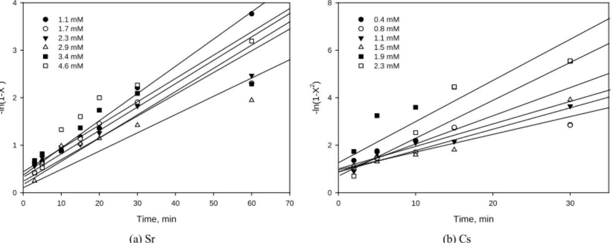 Fig. 8. Plots of homogeneous particle diffusion model for the adsorption of (a) Sr(II) and (b) Cs(I) ions.