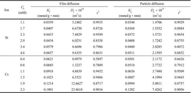 Table 2. Kinetic data calculated for the adsorption of Sr(II) and Cs(I) ions