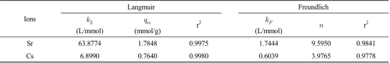 Fig. 9. Adsorption isotherms for the adsorption of Sr(II) and  Cs(I) ions.