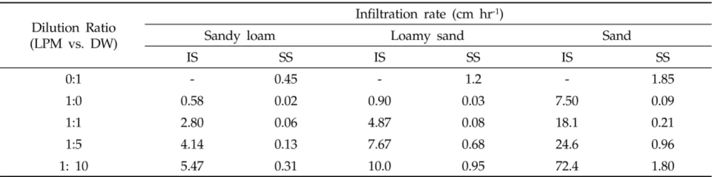 Fig. 2. Changes of infiltration rates of liquid pig manure with four different dilution ratios depending on time  required to reach the steady state in soil columns  packed with sandy soil