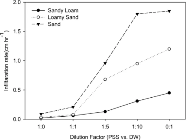 Fig. 5. Infiltration rates of liquid pig manure with four  different dilution ratios depending on dilution factor in soil columns packed with three different soils