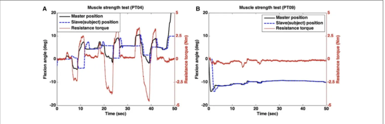 FIGURE 8 | Remote muscle strength test. (A) MRC3 case, (B) MRC5 case.