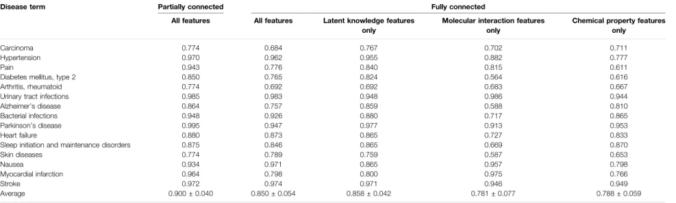 TABLE 1 | AUROC values of the ﬁve different cases of the trained models in predicting the medicinal uses of drugs for 15 diseases.