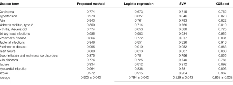 FIGURE 4 | Performance evaluations of predicted medicinal effects of natural compounds