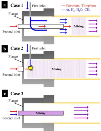 Fig. 1    Schematic diagram of the three inlet configurations. Case 1,  No collision, indirect mixing: end of second inlet 11 cm from a flange  of reactor (2 inlets)