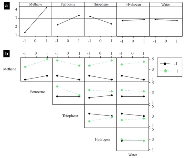 Fig 2    Analysis of fractional factorial design. a Main effects plots, b interaction plots