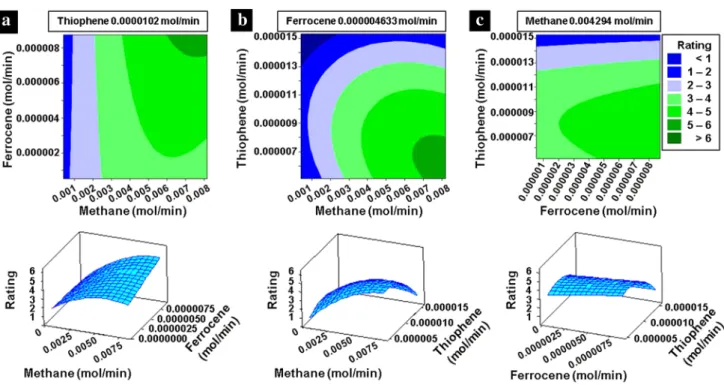 Fig. 3    Response surface plots of rating vs two independent factors: a  methane flow rate and ferrocene flow rate, and b methane flow rate  and thiophene flow rate, and c ferrocene flow rate and thiophene flow 