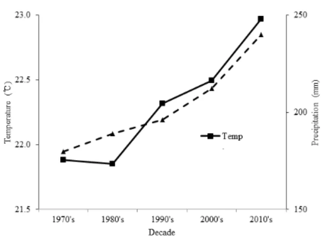 Fig. 1. The change of climate factors in precipitation and  temperature to 1970’s and 2010’s in Korea
