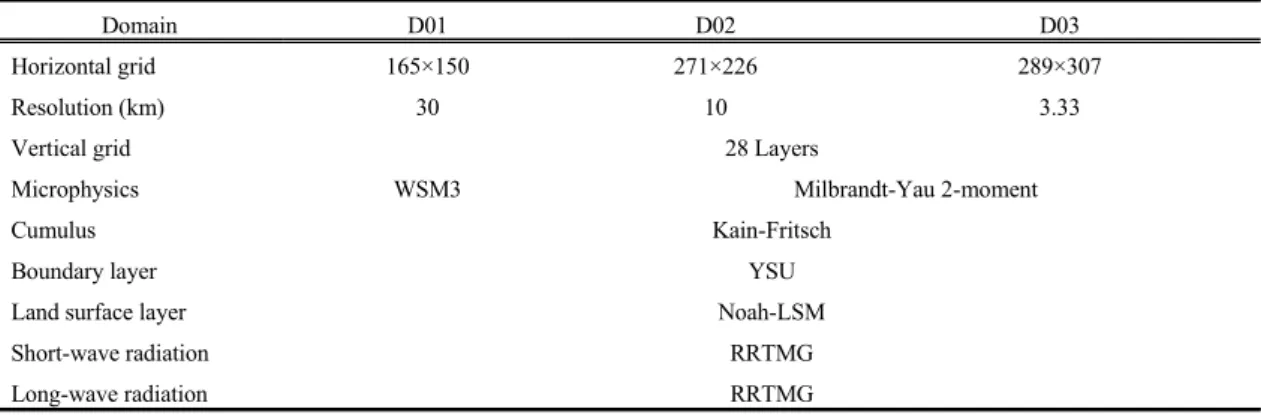 Table 1. details of the grids and the physics options used in the WRF model