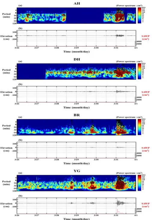 Fig. 3. Sea state on March 31, 2007 at 4 tidal stations. ((a) wavelet scaleogram (contour) of the abnormal waves from  reconstructed tide level time series ( 60 min); The left axis is Fourier period (in min)