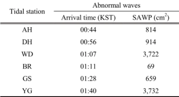 Table 2. Results of the abnormal waves’ arrival time and  scale-averaged wavelet power (SAWP) observed  in tidal stations on 31 March, 2007
