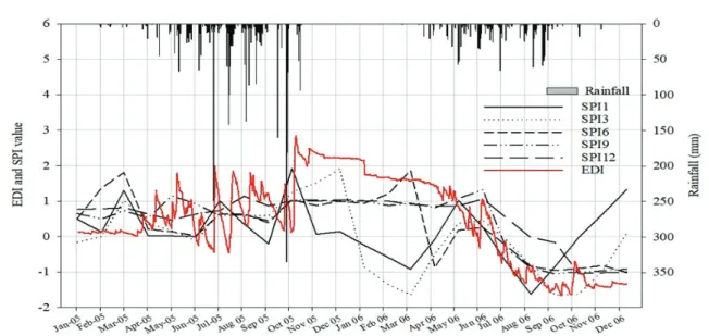 Figure 5 shows that the EDI values went below -1 on 9 July  2006 and negative values continued more than one month until  23 September 2006
