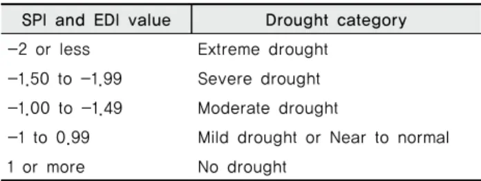 Table 3 Classification value of EDI and SPI (Kim. 2009, McKee, 1993)