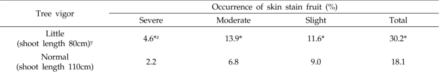 Table 1. Occurrence of fruit skin stain at harvest on ‘Niitaka’ pear fruit as influenced by tree vigor degree in 2007al., 2006)