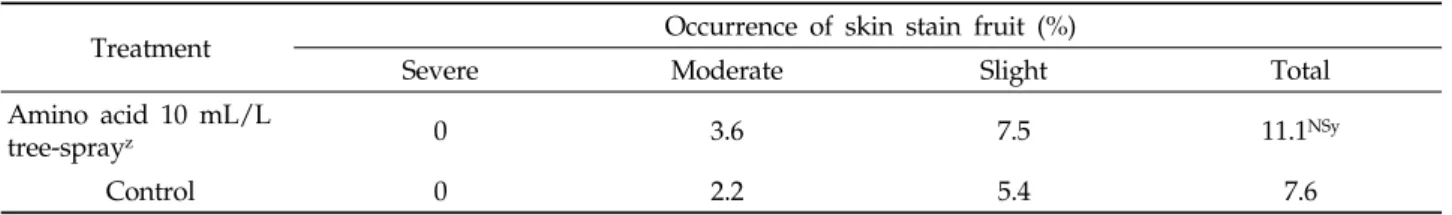 Table 3. Occurrence of fruit skin stain at harvest on ‘Niitaka’ pear fruit as influenced by tree-spray of anino acid fertilizer in 2007 중 봉지(내지: 5% 칼슘코팅,  엠원예기술연구소,  한국),  필터가  봉지 입구에 부착된 2중 봉지(대성봉지,  한국),  신문 2중 봉지 (리제이텍,  한국)를  만개  55일  후에  괘대하였다