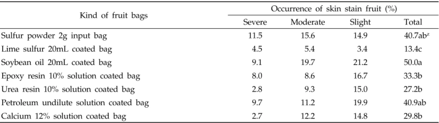 Table 5. Occurrence of fruit skin stain at harvest on ‘Niitaka’ pear fruit as influenced by coating  agent coated bag in 2007