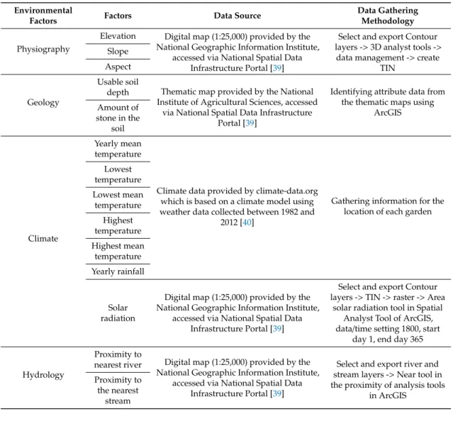 Table 3. Environmental factors considered and data sources.