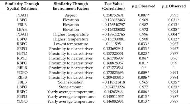 Table 4. Significant results of the quadratic assignment procedure (QAP) test.