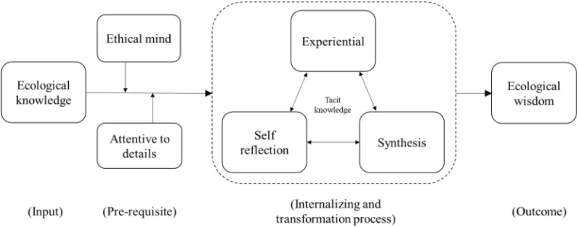 Figure 1. Knowledge-to-wisdom transformation (Redrawn from Yang et al., 2019 [22]). 