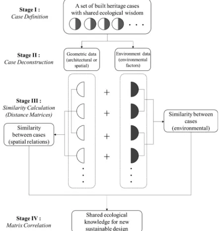 Figure 4. Analysis process for the externalization of ecological wisdom.  3.1. Case Definition 