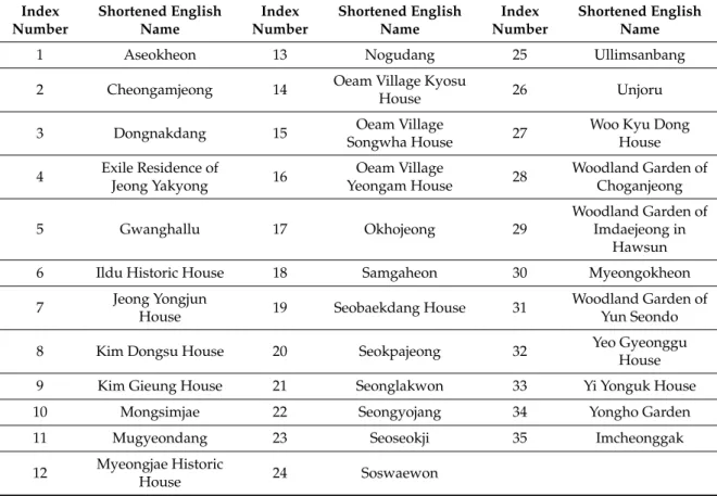Table 1. Full list of gardens.