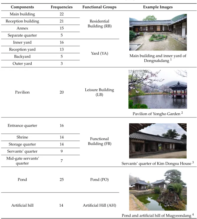 Table 2. Architectural components, frequencies, functional groups, and example images