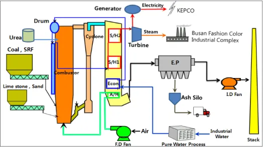 Fig. 1. Flow chart of co-generation plant.