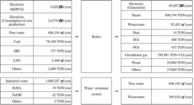 Fig. 2. Amount of water and material in co-generation plant(2013). 