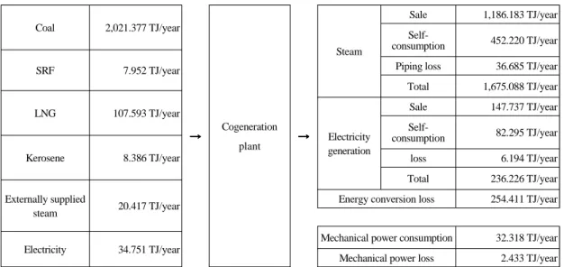 Table 1. Input fuel and materials of cogeneration plant (2013) 승합자동차, 화물자동차로, 공정배출은 탈질공정, 탈황공정으로 구분하였다
